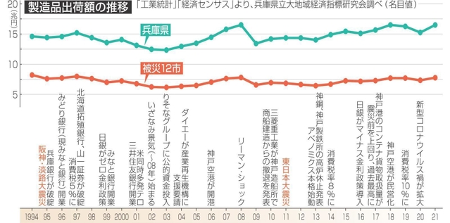 製造品出荷額の推移