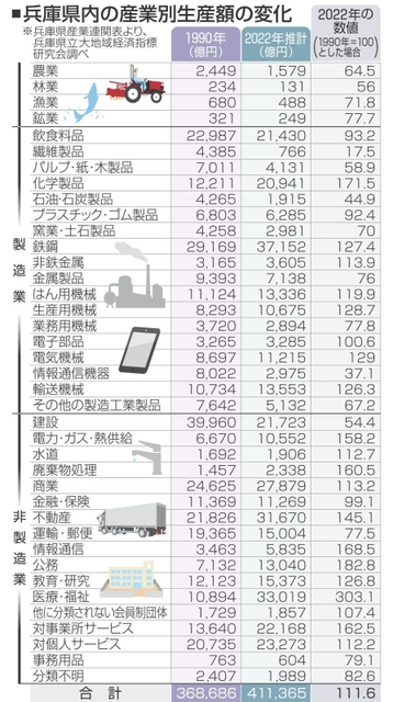 兵庫県内の産業別生産額の変化