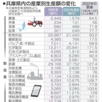 兵庫県内の産業別生産額の変化