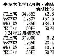（注）表の数字の単位は百万円。▲は赤字計上か、割合減少。前期の配当は実績