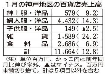 （注）単位百万円、かっこ内は前年同月比伸び率％、▲はマイナス。百万円未満切り捨て。計は５項目以外を含む。