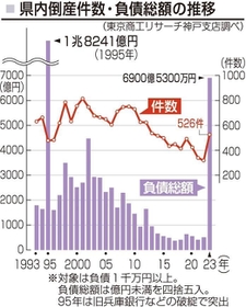 兵庫の企業倒産、23年は65%増の526件 「不況型」8割超 負債総額 兵庫の企業倒産、23年は65%増の526件 「不況型」8割超 負債総額