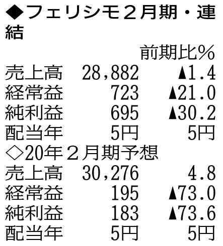 （表の数字の単位は百万円。▲は赤字計上か、割合減少。前期の配当は実績）