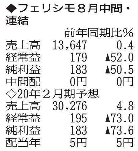 （注）表の数字の単位は百万円。▲は赤字計上か、割合減少。前期の配当は実績