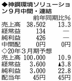 ひょうご経済 Next 決算 事業統合で黒字転換 神鋼環境ソリューション 19年9月中間連結