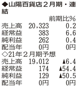 ひょうご経済 Next 決算 高額品催事などが好調で増収増益 山陽百貨店 年２月期