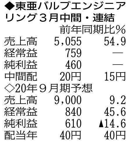（注）表の数字の単位は百万円。▲は赤字計上か、割合減少。前期の配当は実績