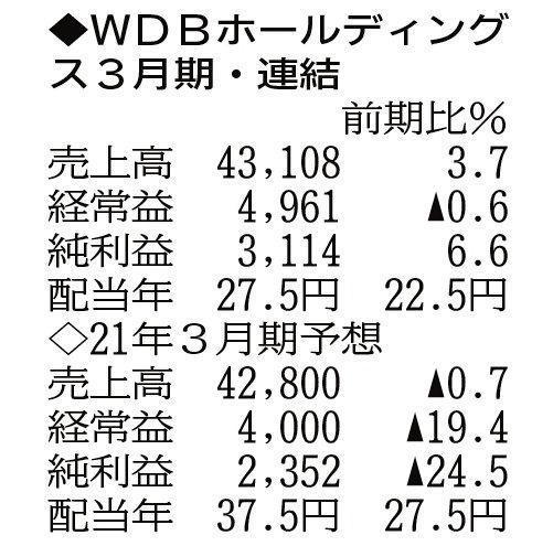 （注）表の数字の単位は百万円。▲は赤字計上か、割合減少。前期の配当は実績