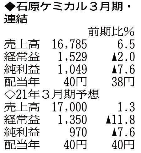 （注）表の数字の単位は百万円。▲は赤字計上か、割合減少。前期の配当は実績