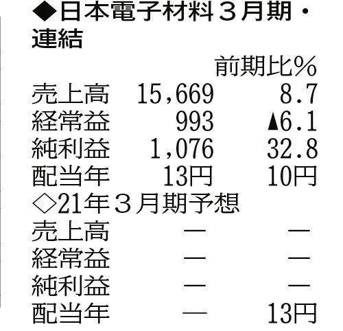 （注）表の数字の単位は百万円。▲は赤字計上か、割合減少。前期の配当は実績