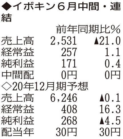 （注）表の数字の単位は百万円。▲は赤字計上か、割合減少。前期の配当は実績
