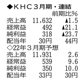 ひょうご経済 Next 決算 主力の注文住宅が低調で減益 ｋｈｃ ２１年３月期連結