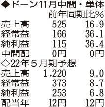 （表の数字の単位は百万円。▲は赤字計上か、割合減少。前期の配当は実績）