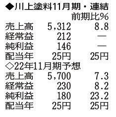 （注）表の数字の単位は百万円。▲は赤字計上か、割合減少。前期の配当は実績
