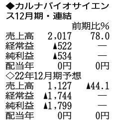 （注）表の数字の単位は百万円。▲は赤字計上か、割合減少。前期の配当は実績