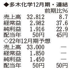 （注）表の数字の単位は百万円。▲は赤字計上か、割合減少。前期の配当は実績