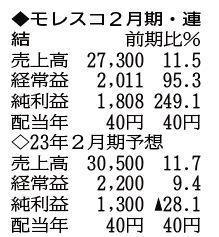 （注）表の数字の単位は百万円。▲は赤字計上か、割合減少。前期の配当は実績