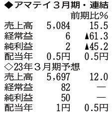 （注）表の数字の単位は百万円。▲は赤字計上か、割合減少。前期の配当は実績