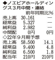 （注）表の数字の単位は百万円。▲は赤字計上か、割合減少。前期の配当は実績