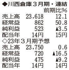 （注）表の数字の単位は百万円。▲は赤字計上か、割合減少。前期の配当は実績