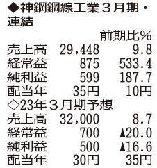 （注）表の数字の単位は百万円。▲は赤字計上か、割合減少。前期の配当は実績