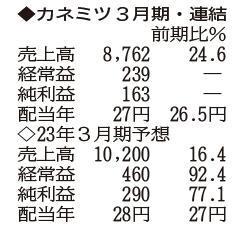 （注）表の数字の単位は百万円。▲は赤字計上か、割合減少。前期の配当は実績