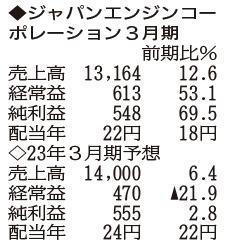 （注）表の数字の単位は百万円。▲は赤字計上か、割合減少。前期の配当は実績