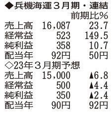（注）表の数字の単位は百万円。▲は赤字計上か、割合減少。前期の配当は実績