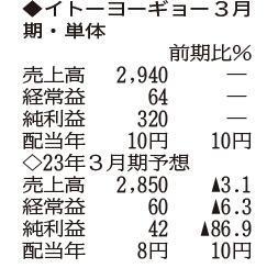 （注）表の数字の単位は百万円。▲は赤字計上か、割合減少。前期の配当は実績