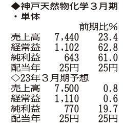 （注）表の数字の単位は百万円。▲は赤字計上か、割合減少。前期の配当は実績