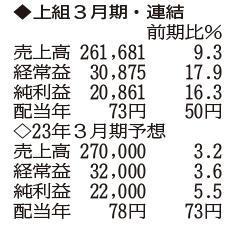 （注）表の数字の単位は百万円。▲は赤字計上か、割合減少。前期の配当は実績
