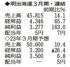 （注）表の数字の単位は百万円。▲は赤字計上か、割合減少。前期の配当は実績