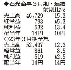 （注）表の数字の単位は百万円。▲は赤字計上か、割合減少。前期の配当は実績