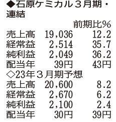 （注）表の数字の単位は百万円。▲は赤字計上か、割合減少。前期の配当は実績