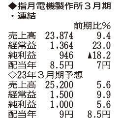 （注）表の数字の単位は百万円。▲は赤字計上か、割合減少。前期の配当は実績