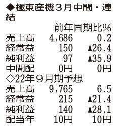 （注）表の数字の単位は百万円。▲は赤字計上か、割合減少。前期の配当は実績