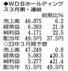 （注）表の数字の単位は百万円。▲は赤字計上か、割合減少。前期の配当は実績