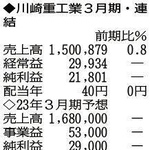 （注）表の数字の単位は百万円。▲は赤字計上か、割合減少。前期の配当は実績