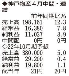 （注）表の数字の単位は百万円。▲は赤字計上か、割合減少。前期の配当は実績