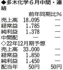 （注）表の数字の単位は百万円。▲は赤字計上か、割合減少。前期の配当は実績