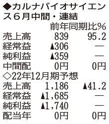 （注）表の数字の単位は百万円。▲は赤字計上か、割合減少。前期の配当は実績