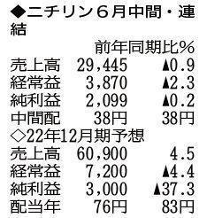 （注）表の数字の単位は百万円。▲は赤字計上か、割合減少。前期の配当は実績