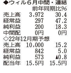 （注）表の数字の単位は百万円。▲は赤字計上か、割合減少。前期の配当は実績