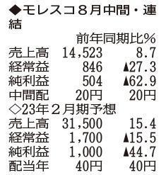 （注）表の数字の単位は百万円。▲は赤字計上か、割合減少。前期の配当は実績