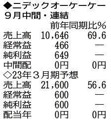 （注）表の数字の単位は百万円。▲は赤字計上か、割合減少。前期の配当は実績