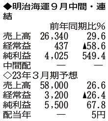 （注）表の数字の単位は百万円。▲は赤字計上か、割合減少。前期の配当は実績