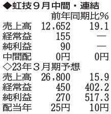 （注）表の数字の単位は百万円。▲は赤字計上か、割合減少。前期の配当は実績