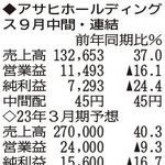 （注）表の数字の単位は百万円。▲は赤字計上か、割合減少。前期の配当は実績