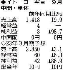 （注）表の数字の単位は百万円。▲は赤字計上か、割合減少。前期の配当は実績