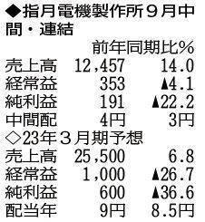 （注）表の数字の単位は百万円。▲は赤字計上か、割合減少。前期の配当は実績